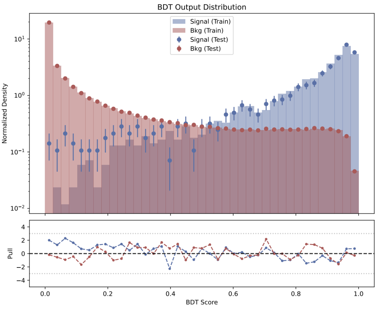 6π invariant mass separation between signal and physics background